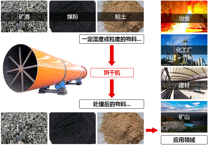 烘干機