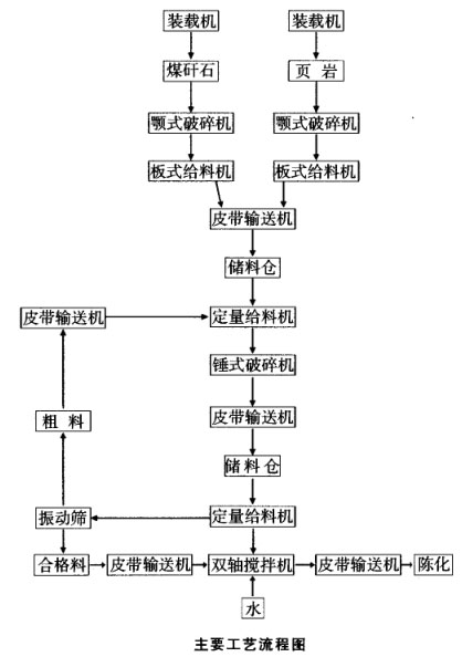 原料處理粗破加錘式破碎機(jī)、篩分工藝