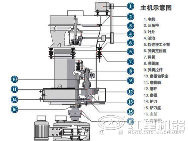 白云石雷蒙磨粉機的結(jié)構(gòu)圖