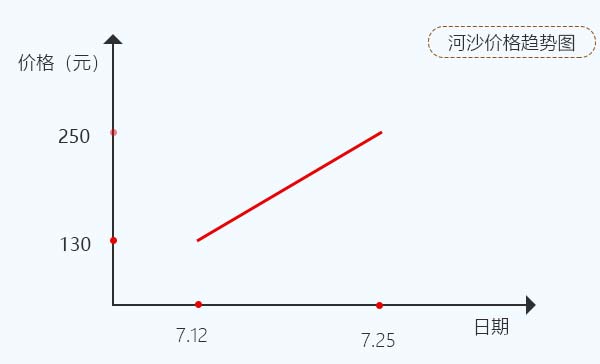 廣東河沙價(jià)格上漲趨勢圖