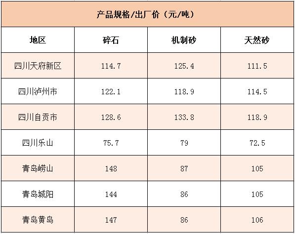 國內(nèi)多個地區(qū)碎石、機制砂價格