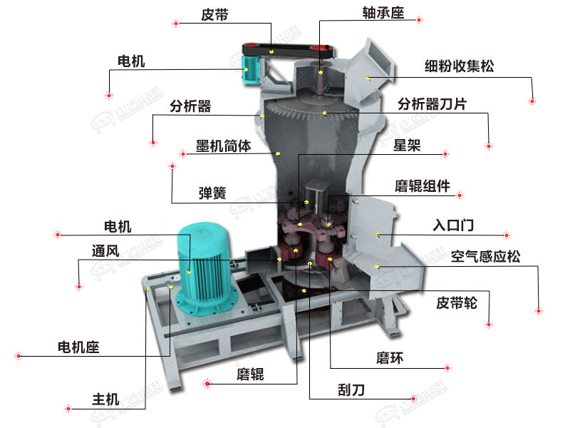 粘土雷蒙磨粉機(jī)結(jié)構(gòu)