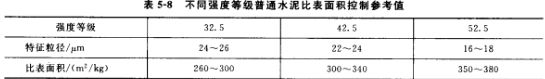 不同強(qiáng)度等級(jí)普通水泥比表面積控制參考值