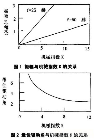 振動給料機(jī)振幅示意圖