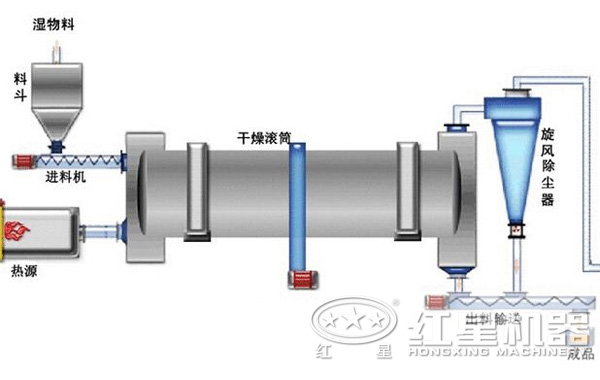 烘干機結(jié)構(gòu)圖