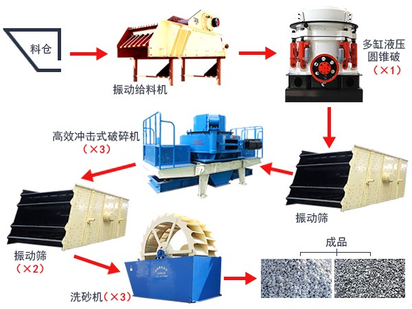 制砂生產(chǎn)線(xiàn)工藝流程