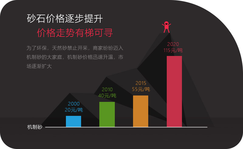 砂石價(jià)格一路上漲，投資石頭制砂機(jī)大有可為